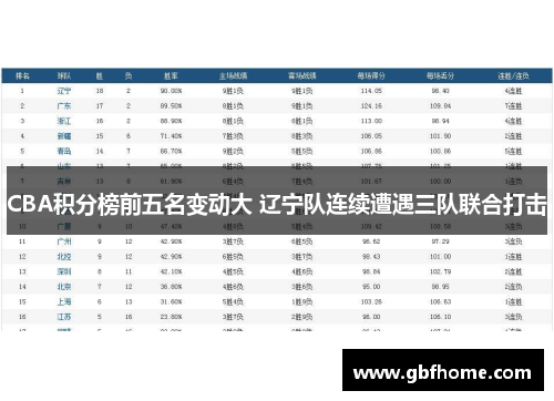 CBA积分榜前五名变动大 辽宁队连续遭遇三队联合打击